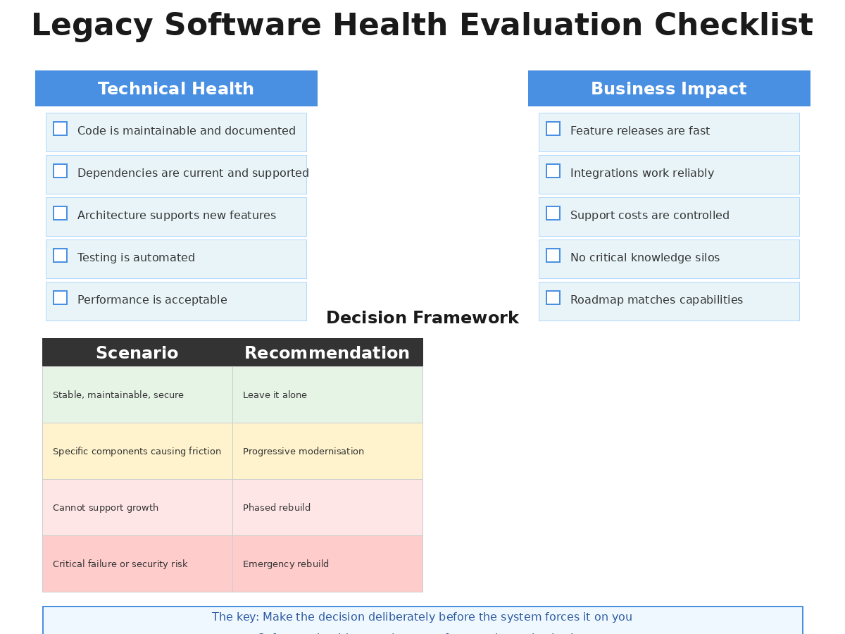 Legacy software health evaluation checklist covering technical health, business impact and decision framework