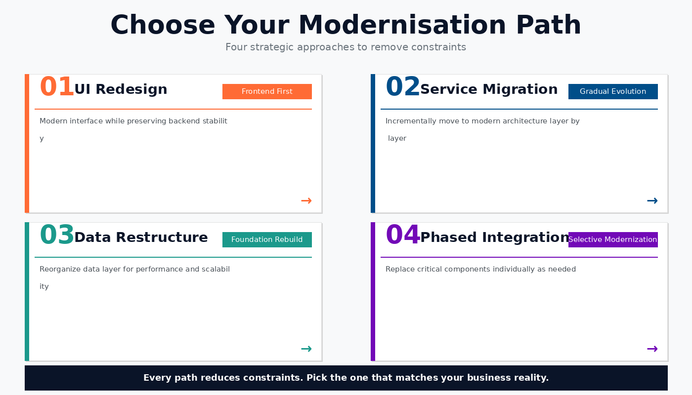Four modernisation paths: UI Redesign, Service Migration, Data Restructure and Phased Integration