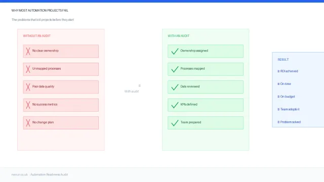 Why Most Automation Projects Fail Before They Start (And How a Readiness Audit Fixes That)