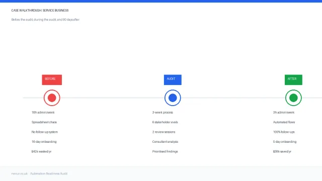 Case Walkthrough: How an Automation Audit Reshaped a Service Business' Operations