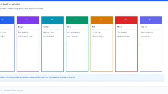 From Whiteboard to Live System: Our End-to-End AI Automation Project Lifecycle