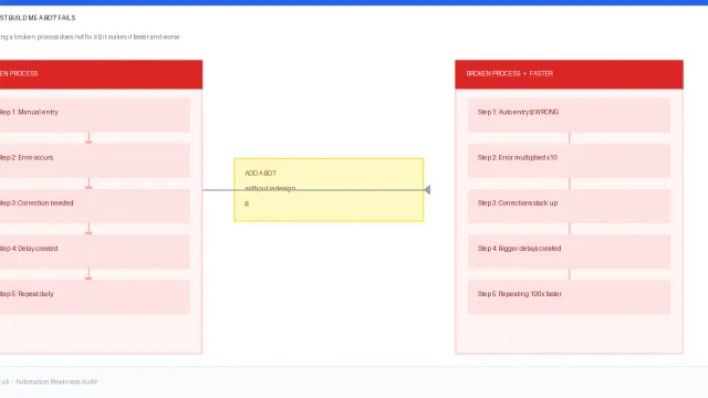 Why 'Just Build Me a Bot' Fails: The Importance of Process Design Before Development
