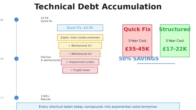 Technical Debt in Automation: How Quick Fixes Today Become Expensive Problems Tomorrow
