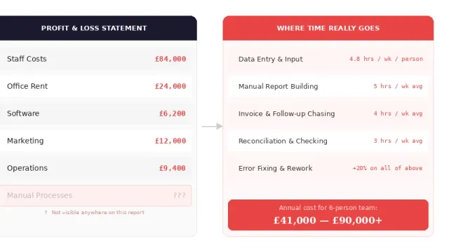 The Hidden Cost of Manual Processes