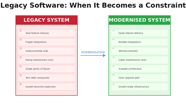 When Should You Modernise Legacy Software? A Guide for Growing Businesses